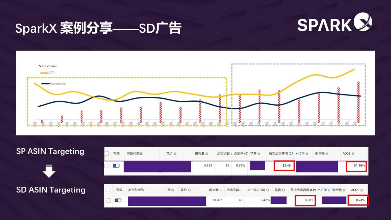 高效引流加速转化的广告神器——亚马逊SD广告全解析（下）