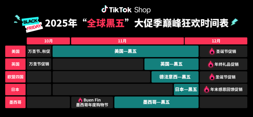 旺季发令枪响！TikTok Shop定档全球黑五，备战节奏释放重磅信号