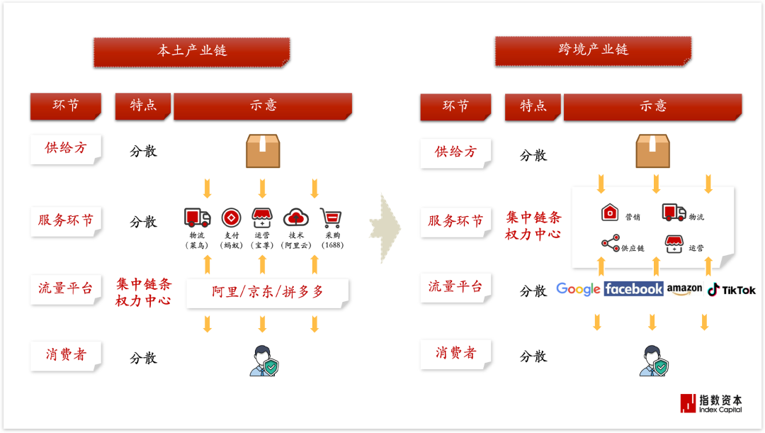 拐点:231家跨境企业研究启示录 | 指数洞察
