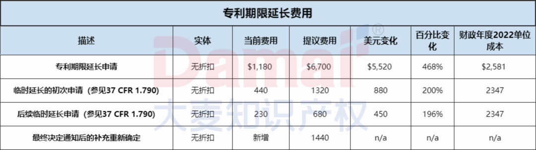 超全详情!美国商标专利官费即将大幅上涨,10月起实施!
