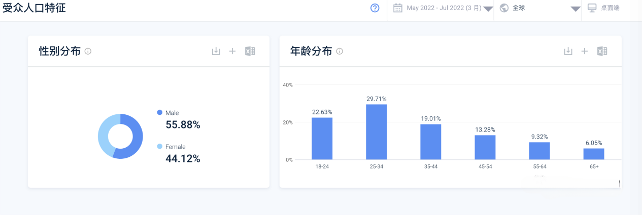 脸书Facebook｜全球Top3网站流量分析｜最近3月平均流量860亿｜移动端59.21%｜PC端流量占比40.79%