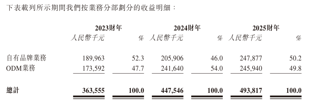 广东夫妻出海卖厨电，营收近5亿冲击上市