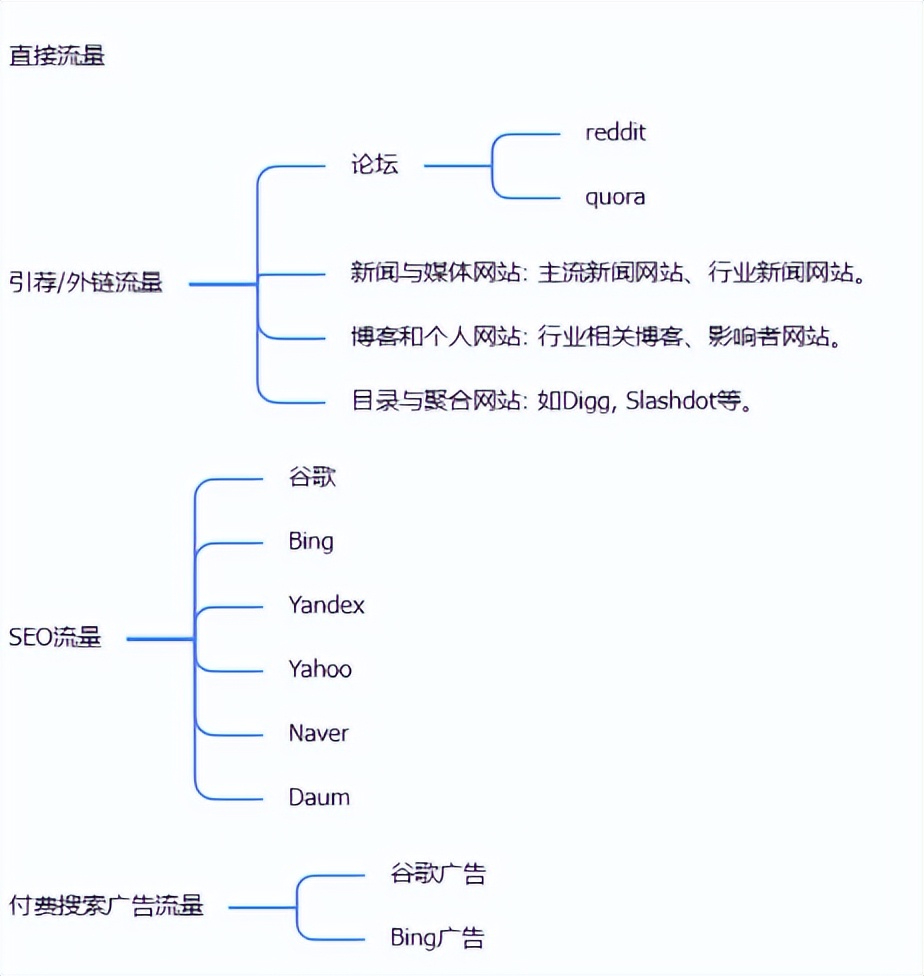 跨境电商独立站怎么引流？有哪些流量渠道？