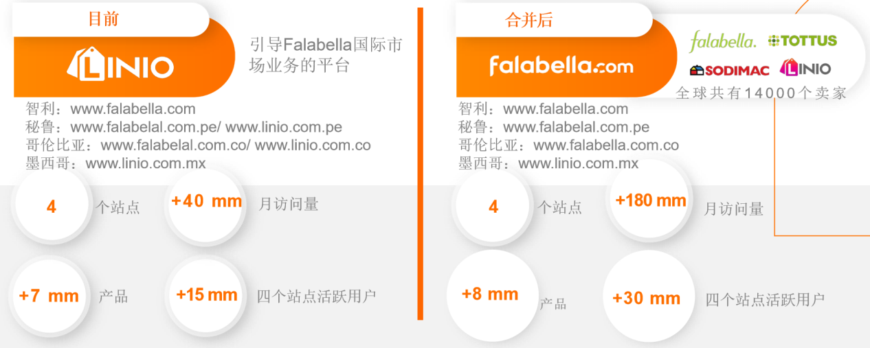 Linio品牌升级为Falabella!新平台8大优势助力中国品牌出海