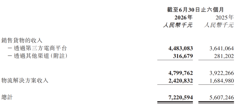 2026半年报:乐歌净利下滑84.43%,傲基利润缩水至0.41亿