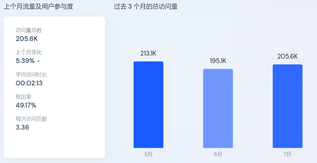 00后建独立站融资百万美元，她用1颗豆子撬动种子用户