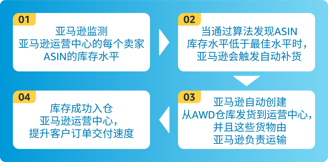 不改头程，不分仓，也能免亚马逊入库配置服务费和低量库存费