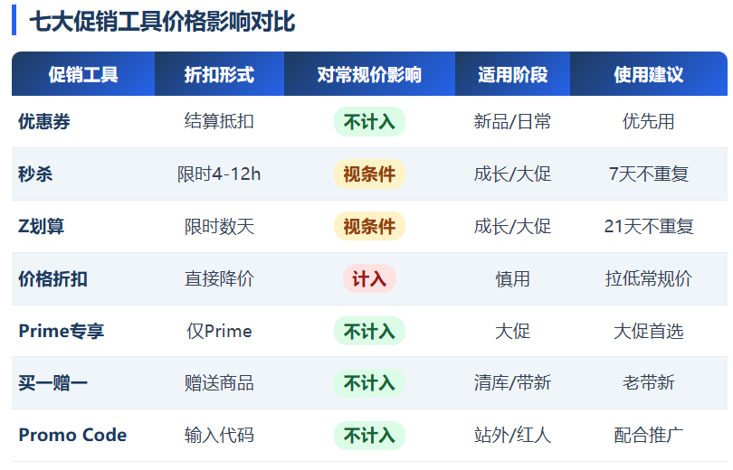 促销价越做越低?90%的亚马逊卖家价格管理都错了!