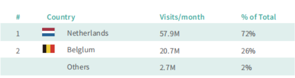 荷兰电商平台Bol发展情况怎么样？有什么优势？