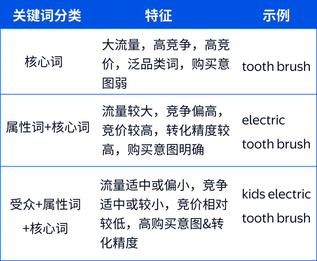 自动广告里的“关键词金矿”,藏着你的专属爆单密码