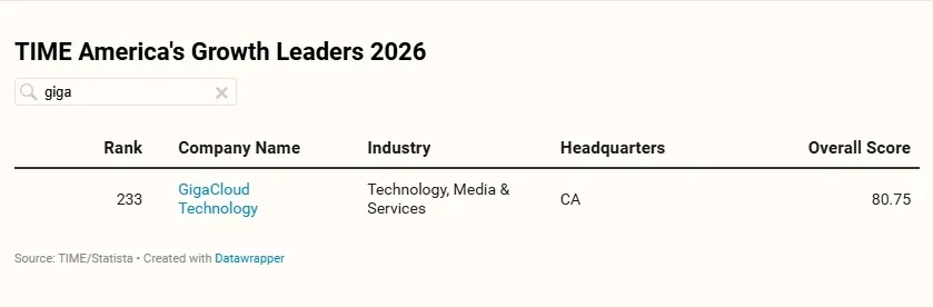 大健云倉入選美國(guó)《時(shí)代》雜志 “2026年最具成長(zhǎng)性企業(yè)”排行榜