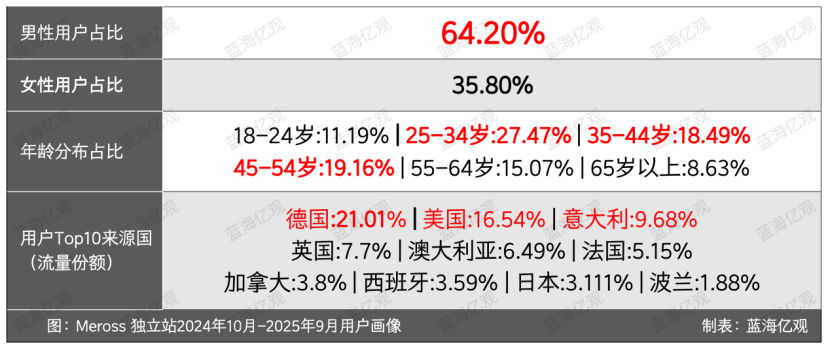 TP-LINK前高管，做智能家居，自带流量，收入破亿