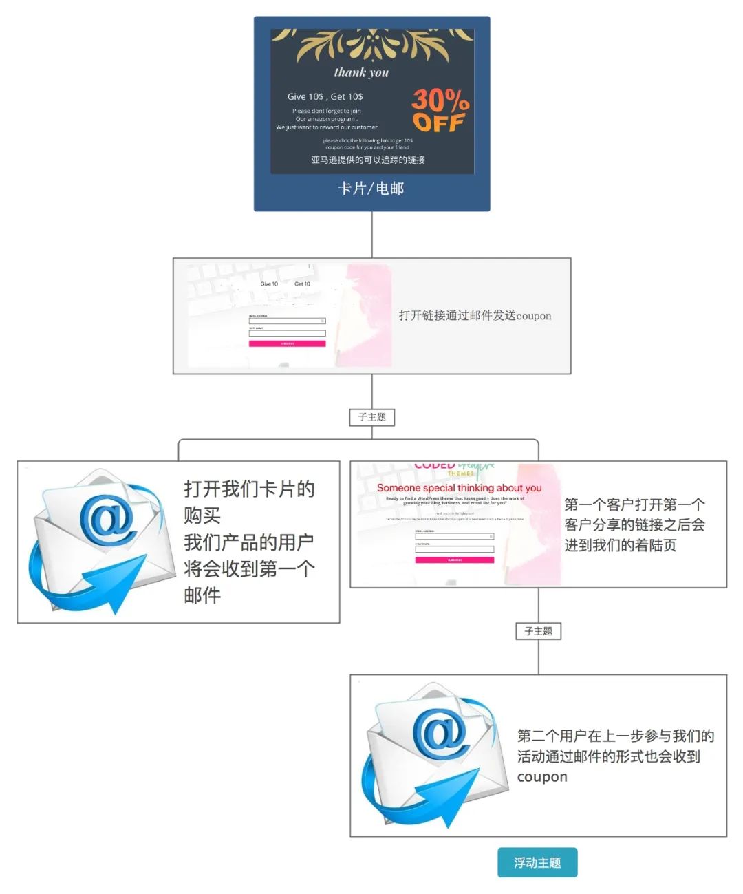 2022如何在亚马逊邀评？