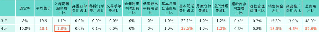 28天！把亚马逊FBA费用打下来！跨境老手教你挖掘3个隐藏优化点（附教程）