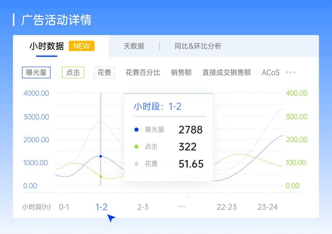 领星ERP抢先接入亚马逊广告新接口，提供小时级数据！