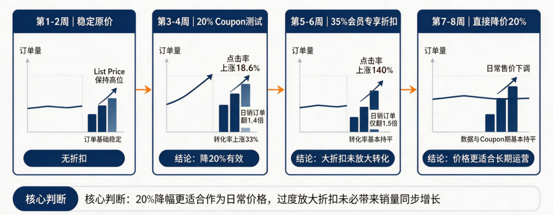 促销价越做越低?90%的亚马逊卖家价格管理都错了!