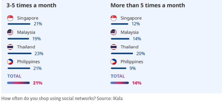 社交商务在东南亚继续加速发展 