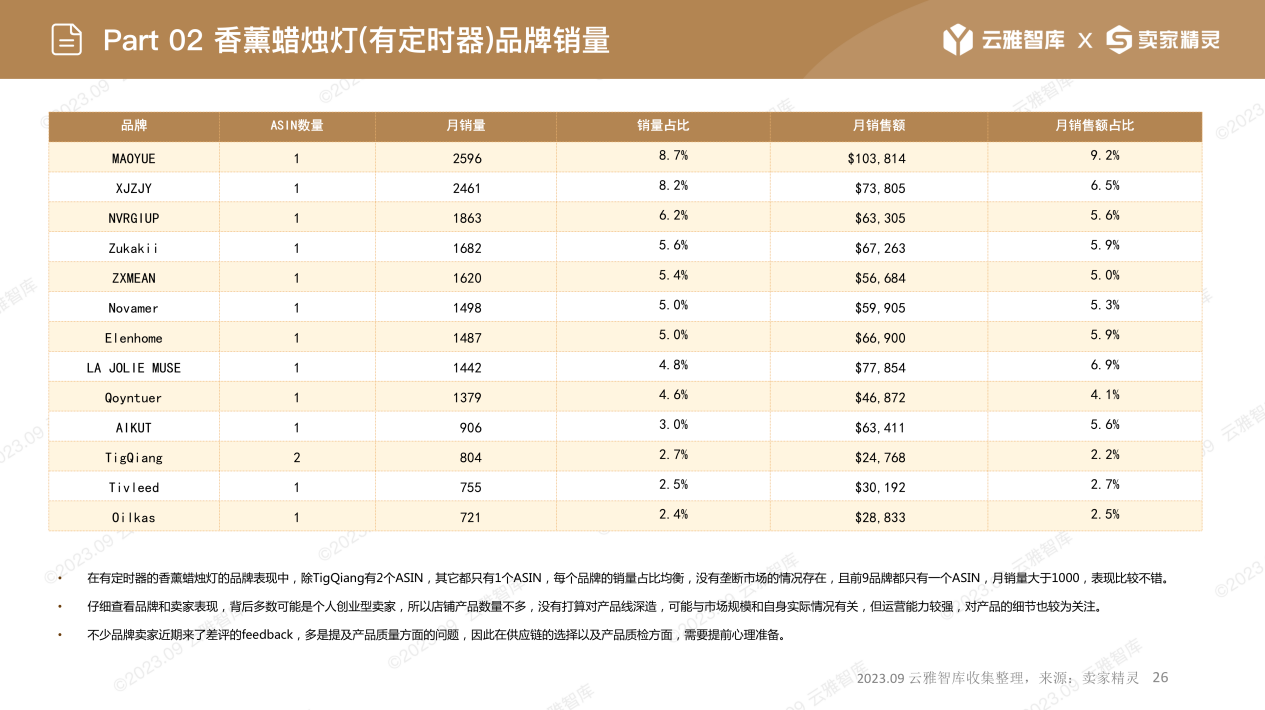 年增长率超60%！香薰蜡烛灯市场不容小觑