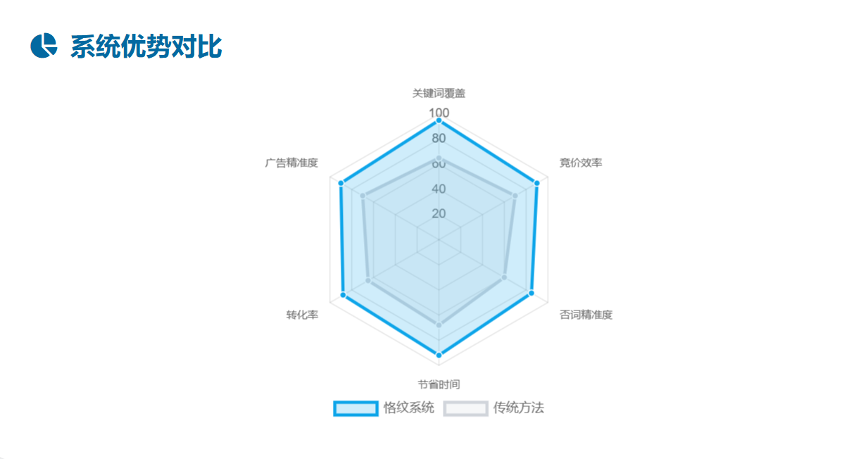亚马逊广告运营与AI技术应该共存吗？