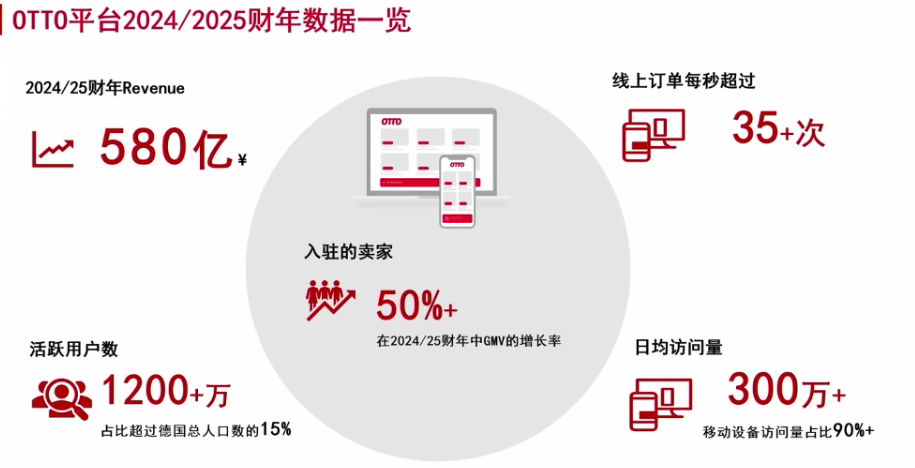 GMV年增长50%！这一国民级平台藏着哪些增长秘籍？