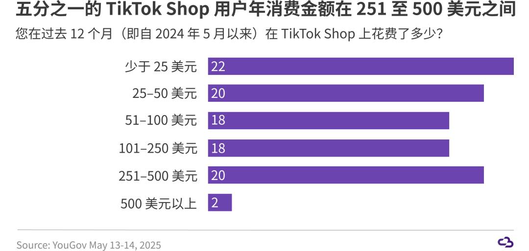 TikTok Shop美国用户洞察：谁在买？买什么？为什么买？