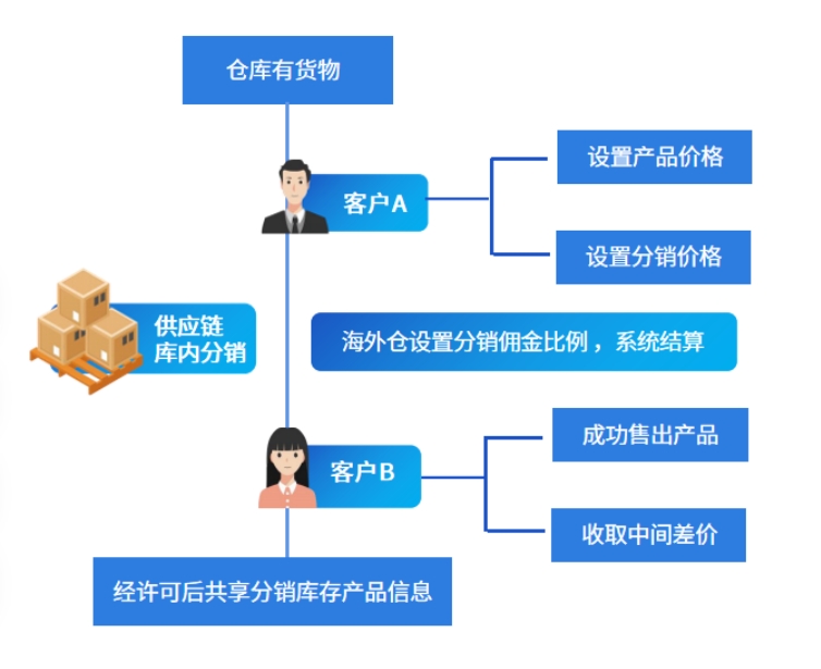 海外仓分销系统全解析:如何拓宽销路、降低成本
