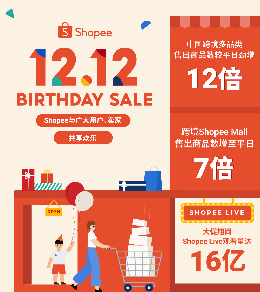 12.12战报: 跨境多品类售出商品劲增12倍! 9大市场热销榜公布