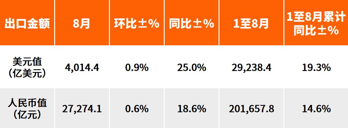8月出口大涨25.0%，为什么大多数外贸人却没有感觉？