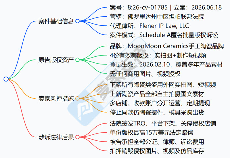 26-cv-01785，小众手工陶艺赛道踩雷，MoonMoon Ceramics版权批量维权，当心TRO冻结风险