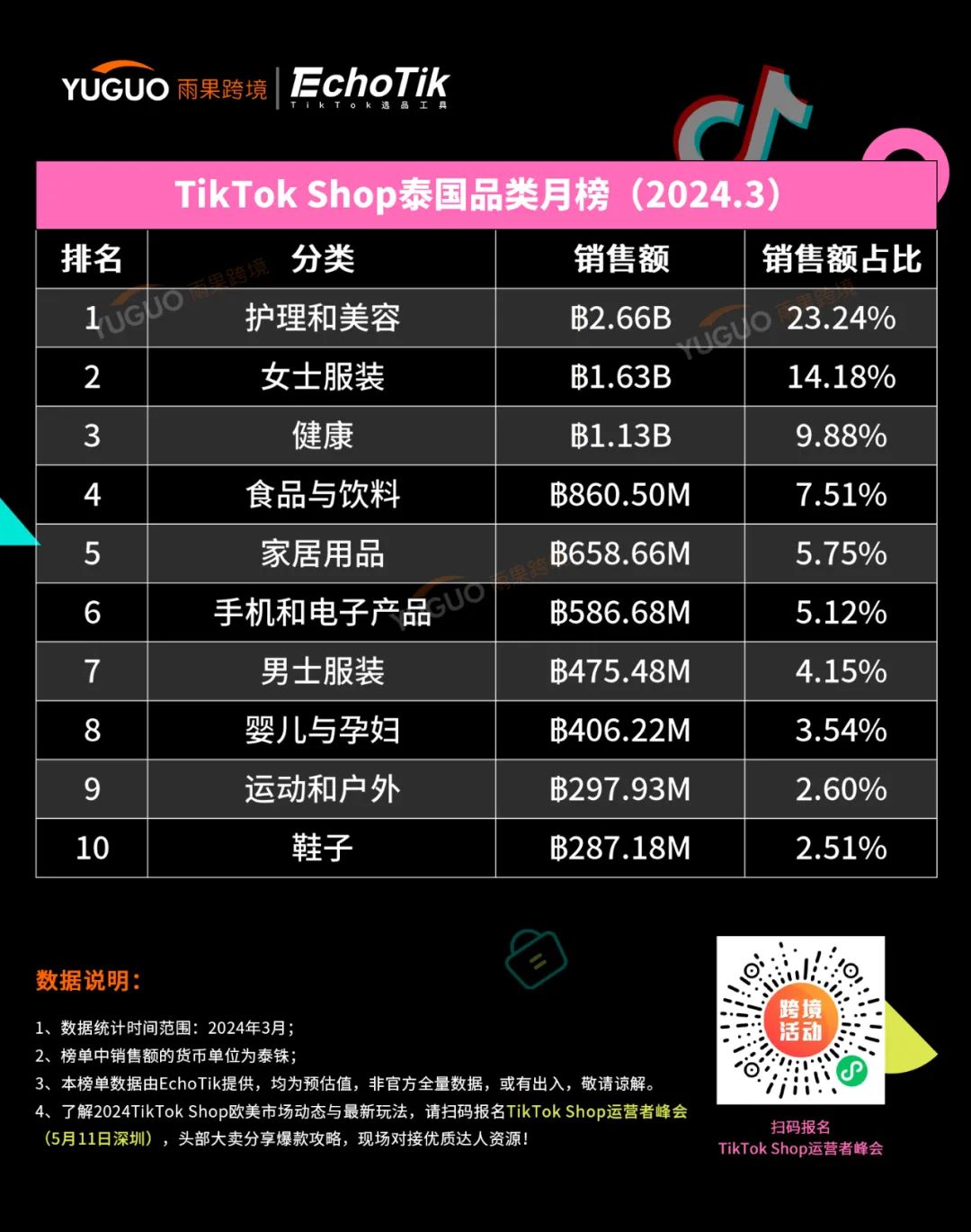 干爆单了！中国出海品牌登上泰国榜一 | TikTok Shop东南亚3月新榜