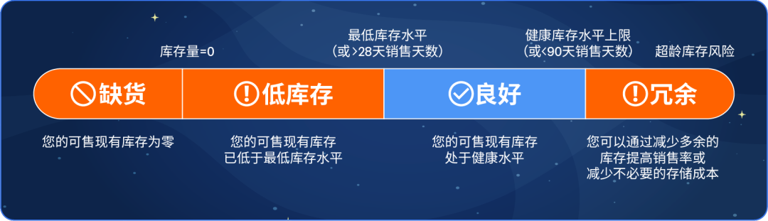一键诊断：四步提升亚马逊商品当日达比例，销量增长20%不是‌空谈