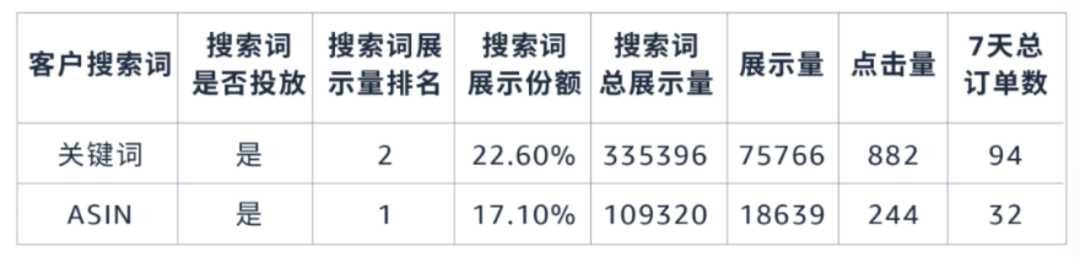 去除高水分的广告流量, 亚马逊教您用数据解读让每分钱花在刀刃上!