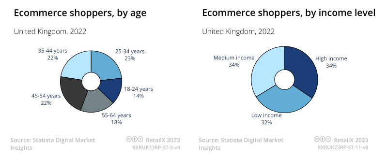 2023年英国电商市场报告 | 数据看板