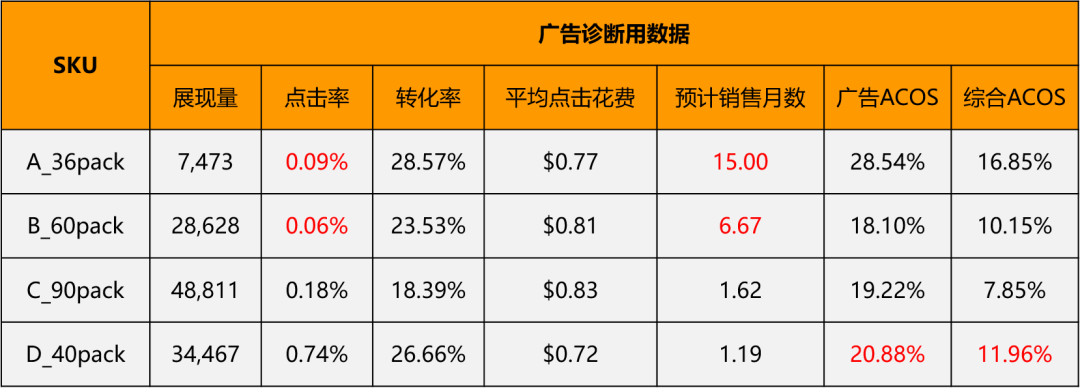 求求你!别再无效“烧钱”做亚马逊广告了!得先学会怎么做广告诊断!