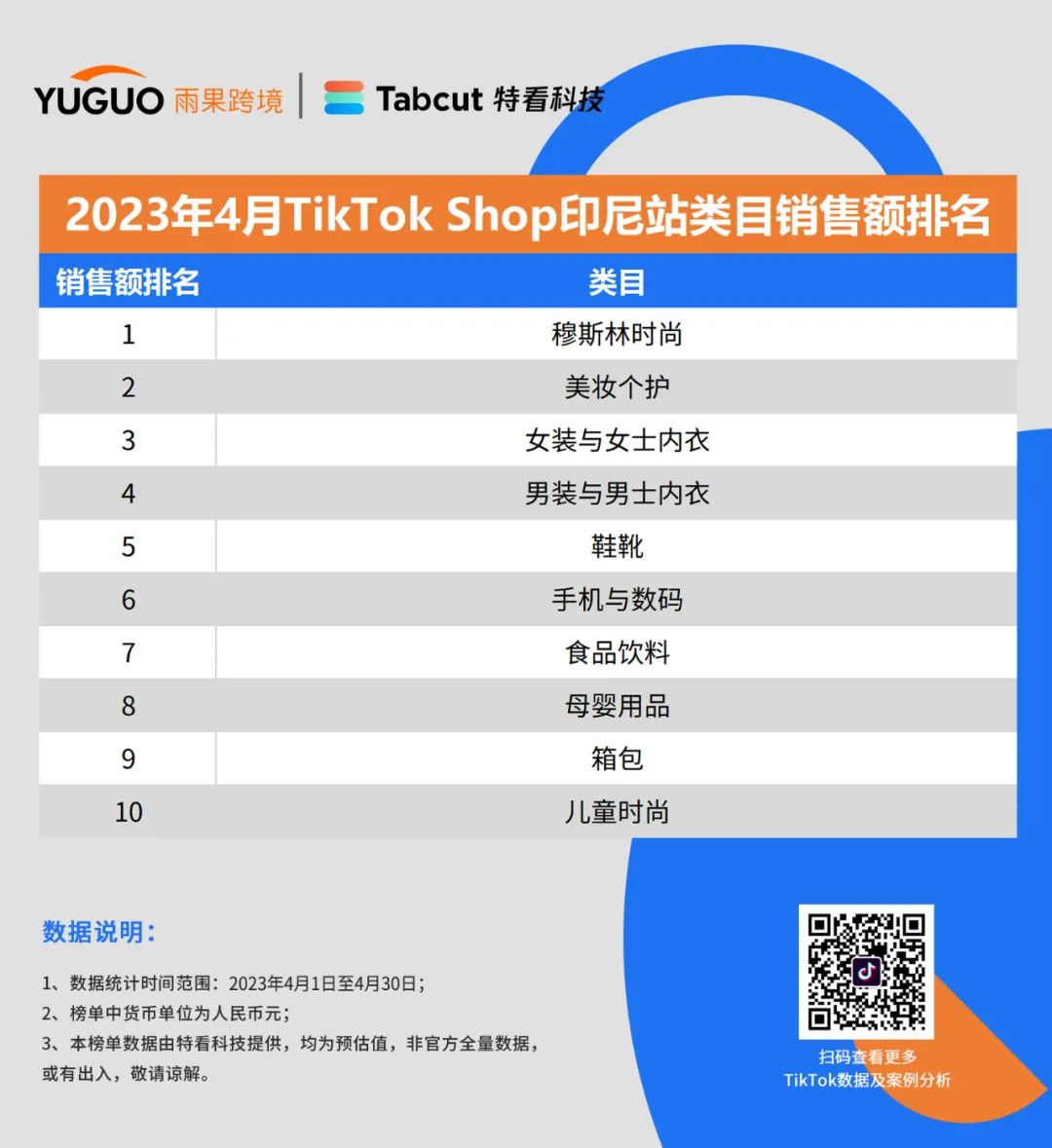 重磅发布！TikTok Shop小店4月最新销售榜单出炉