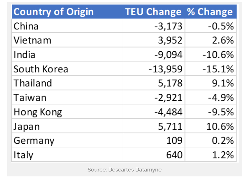 预警！美国集装箱进口量已下降至疫情前水平