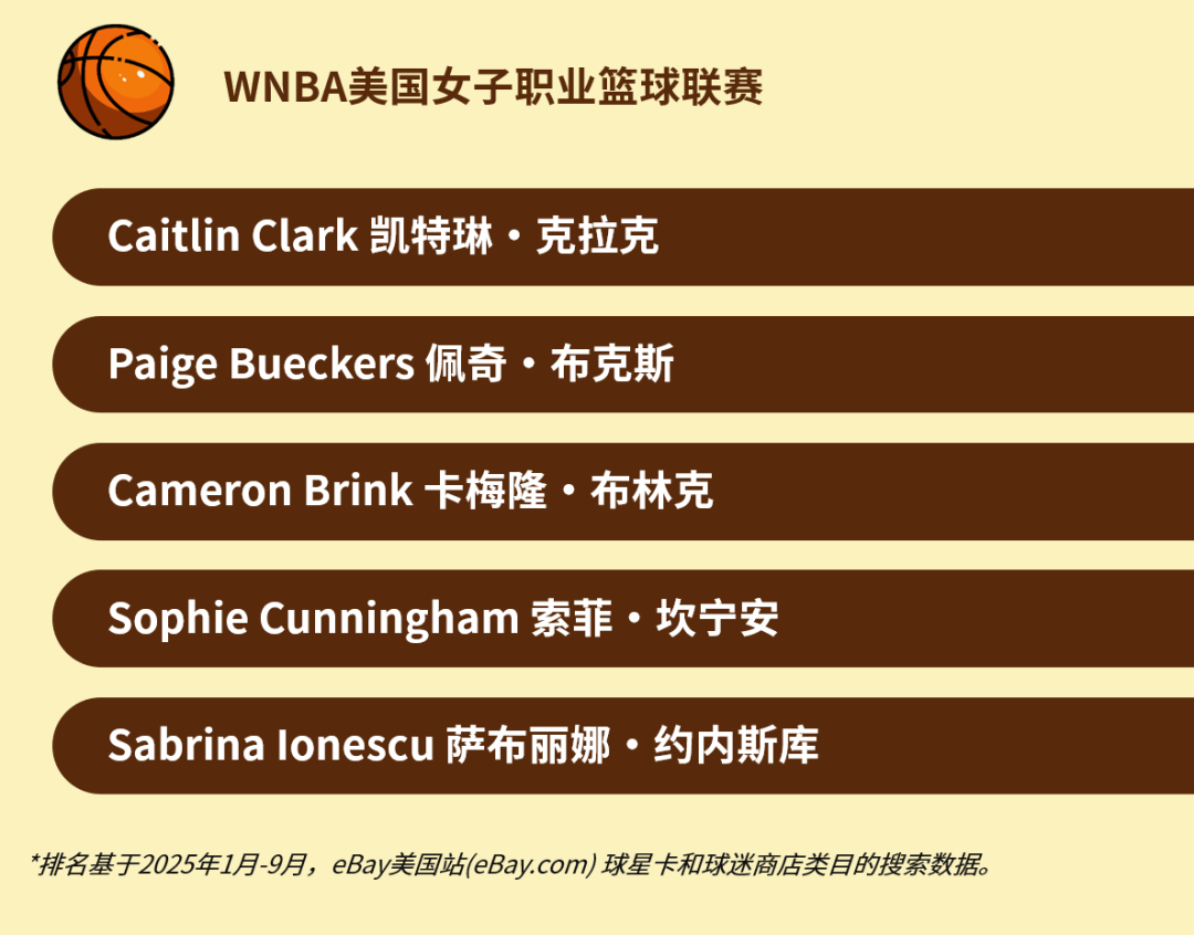 《eBay 2025年度收藏趋势报告》揭晓！创纪录的乔丹，暴涨23000%+的新秀！