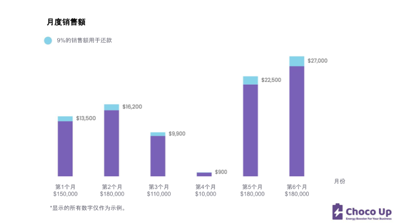 什么是营收共享型融资?这是你需要知道的一切