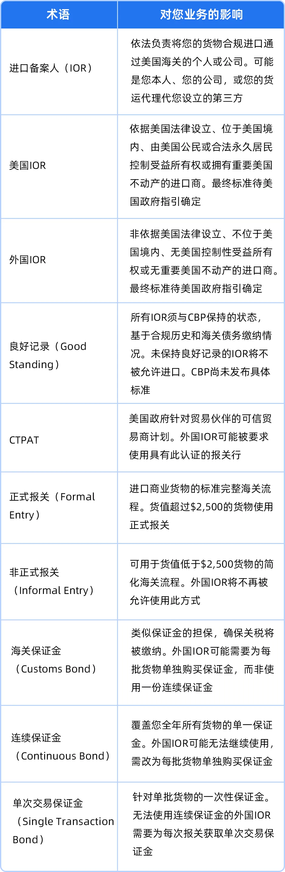 美国进口新规将生效,亚马逊卖家需确认IOR