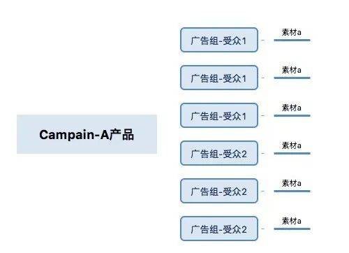 Facebook广告扩量痛点多?1V1为你打造起量新妙招