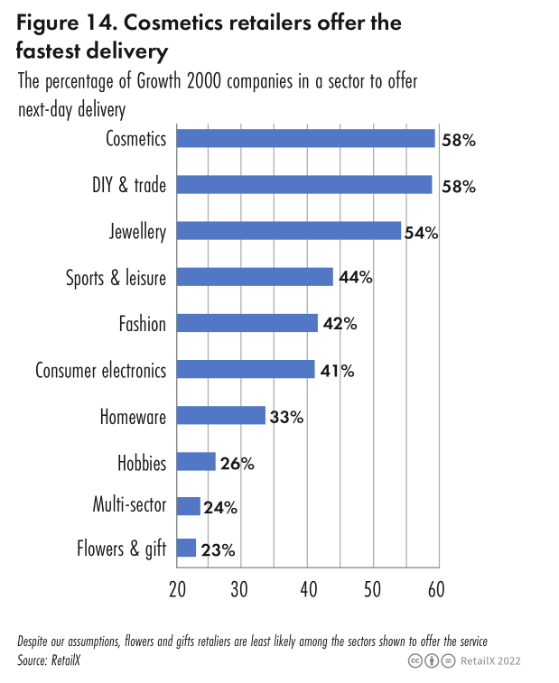 2022年美国电商市场报告