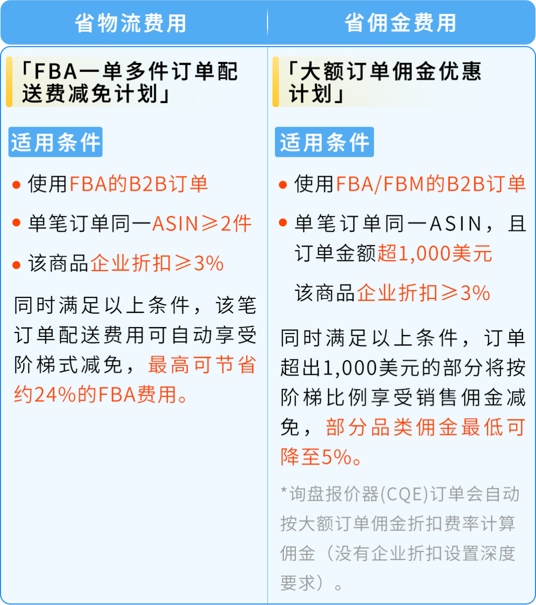 无需额外投入！一个设置就能解锁亚马逊C端+B端双重流量