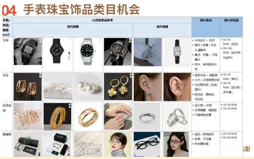 单链日销200单,中国卖家不足15%!这个品类在平台卖疯了
