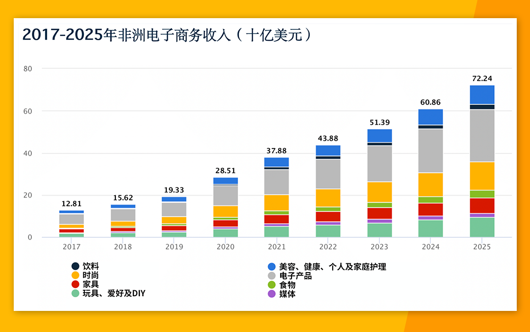 非洲电商市场份额高达24% Jumia各大站点有何优势？