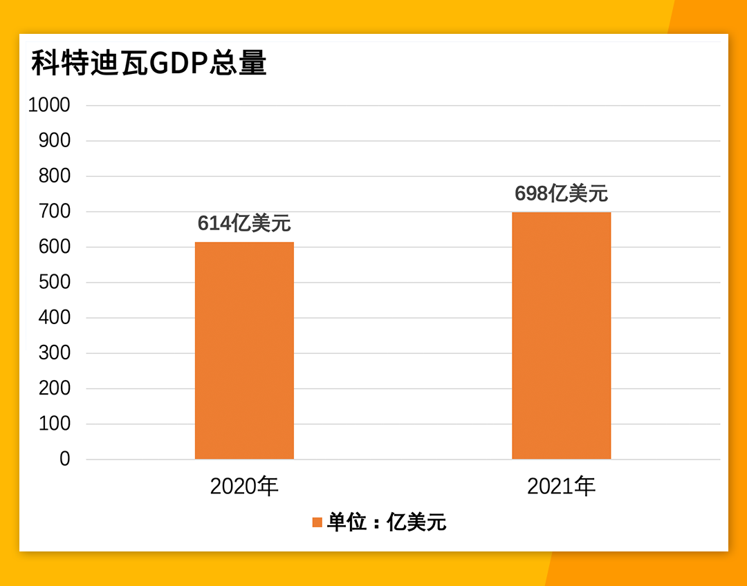 科特迪瓦作为西非最为活跃的经济体之一,在经济,互联网,人口及电商等