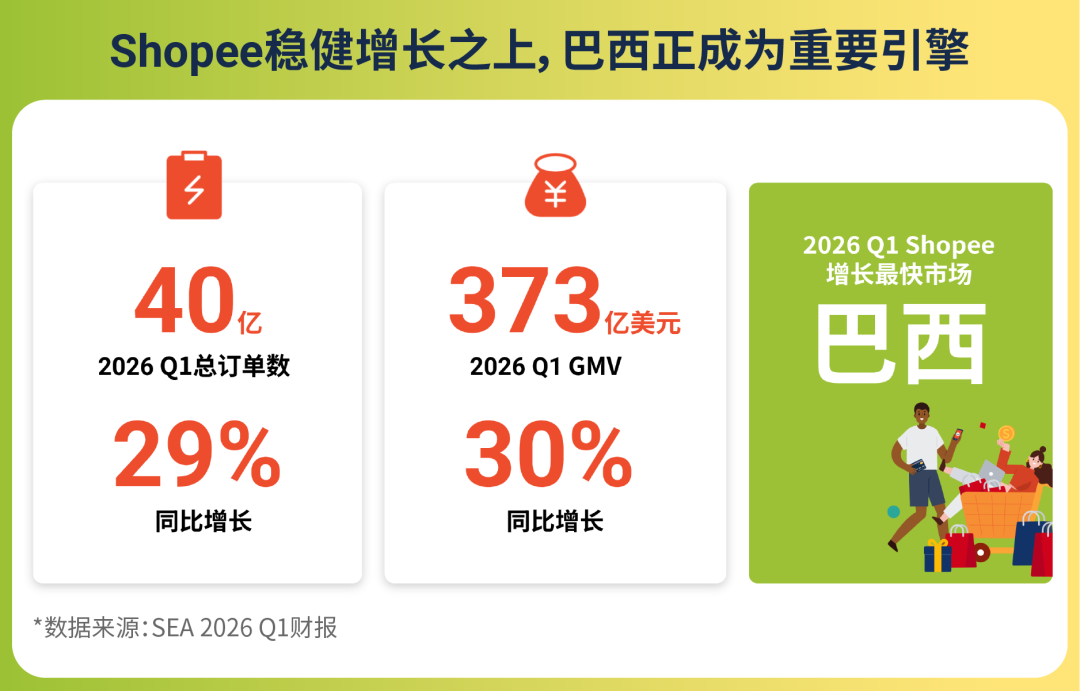 跨越经纬, 致胜拉美! Shopee跨境卖家巴西峰会圆满落幕