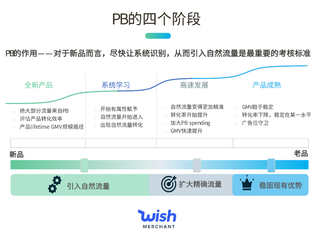 PB预算的5个公式：“出单”不是最关键的指标！