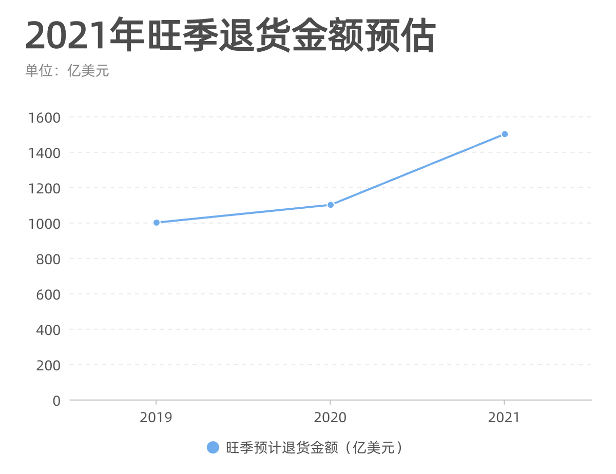 亚马逊卖家注意：今年旺季退货或超1500亿美元！应对方案在此！