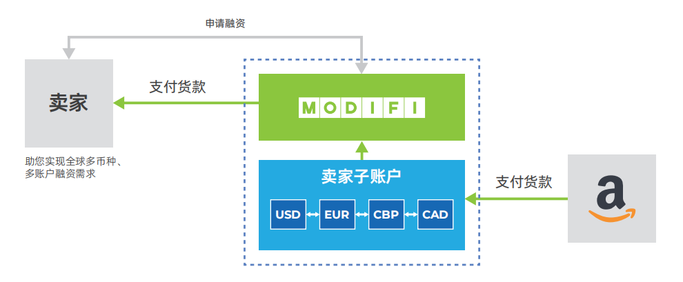 运营成本暴涨！发票融资或是卖家的解药