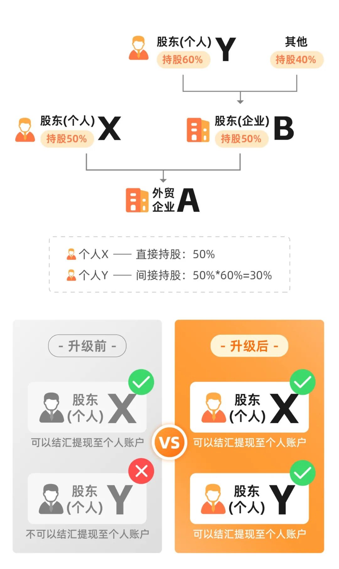 重磅！结汇提现后可转账至供应商账户！